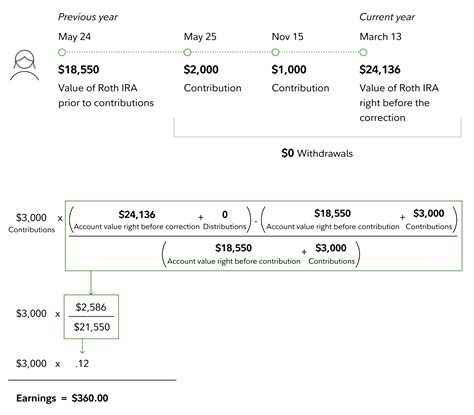 roth excess contribution report box 1 gross distribution|roth ira excess contribution limit.